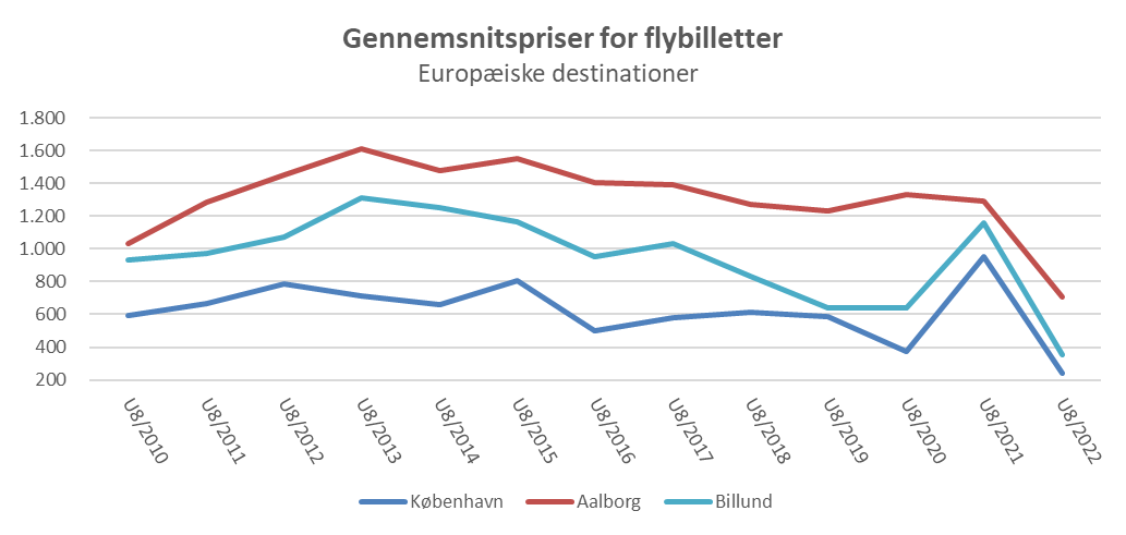 Graf med europæiske flypriser